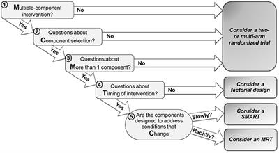 MCMTC: A Pragmatic Framework for Selecting an Experimental Design to Inform the Development of Digital Interventions